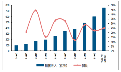 近年來激光設備領域發展狀況