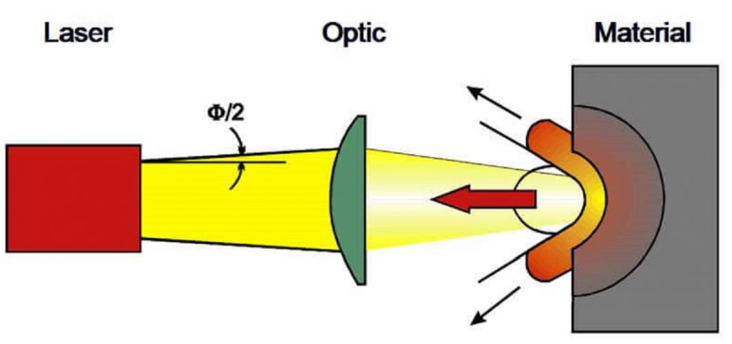 激光焊接是如何進行的？